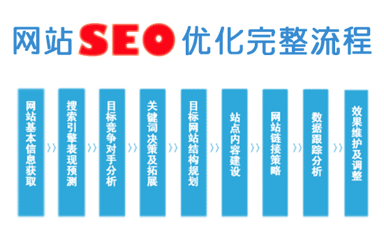 網(wǎng)站優(yōu)化完整流程圖
