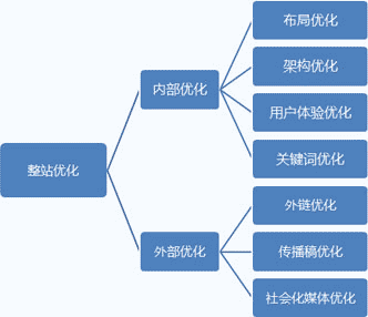 整站服務(wù)流程圖