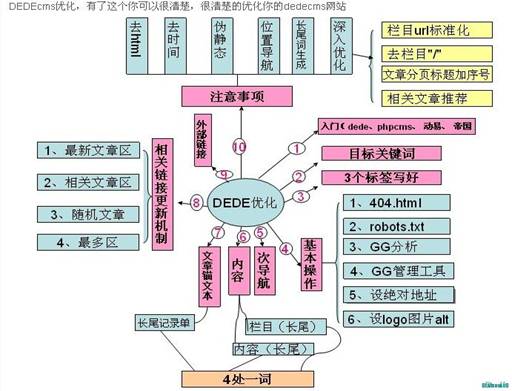 織夢網(wǎng)站優(yōu)化方案圖